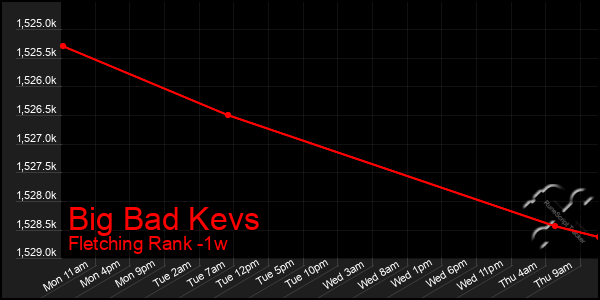 Last 7 Days Graph of Big Bad Kevs