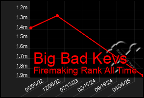 Total Graph of Big Bad Kevs