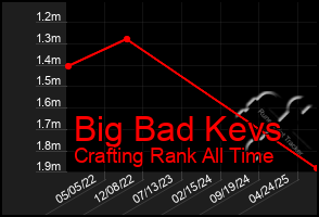 Total Graph of Big Bad Kevs