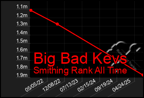 Total Graph of Big Bad Kevs