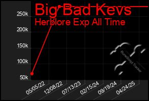 Total Graph of Big Bad Kevs