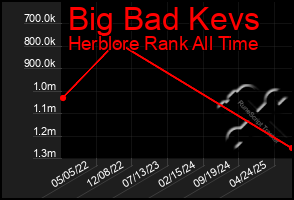 Total Graph of Big Bad Kevs