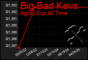 Total Graph of Big Bad Kevs