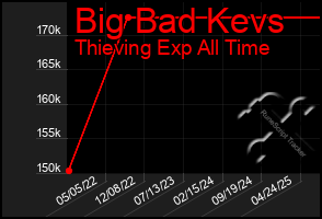 Total Graph of Big Bad Kevs