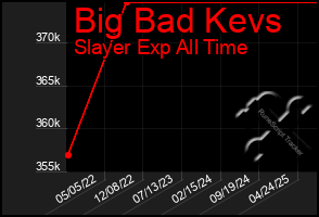 Total Graph of Big Bad Kevs