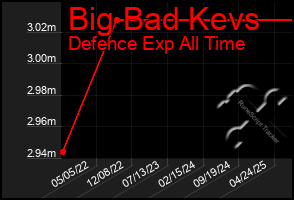 Total Graph of Big Bad Kevs