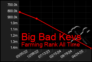Total Graph of Big Bad Kevs
