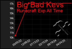 Total Graph of Big Bad Kevs