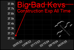 Total Graph of Big Bad Kevs