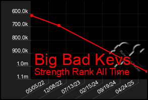 Total Graph of Big Bad Kevs