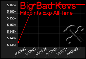 Total Graph of Big Bad Kevs