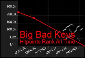 Total Graph of Big Bad Kevs