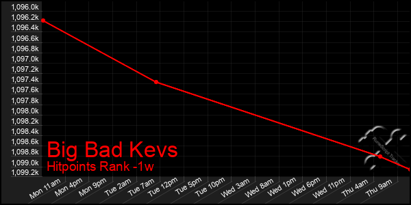 Last 7 Days Graph of Big Bad Kevs