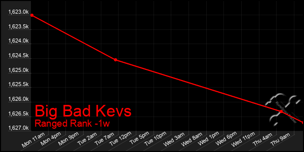 Last 7 Days Graph of Big Bad Kevs