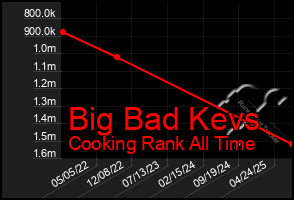 Total Graph of Big Bad Kevs