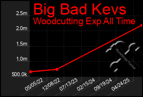 Total Graph of Big Bad Kevs