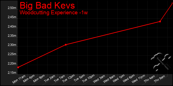 Last 7 Days Graph of Big Bad Kevs