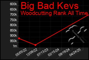Total Graph of Big Bad Kevs