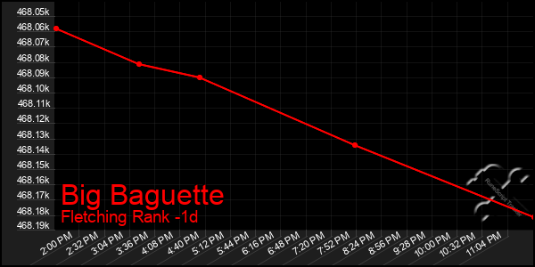 Last 24 Hours Graph of Big Baguette