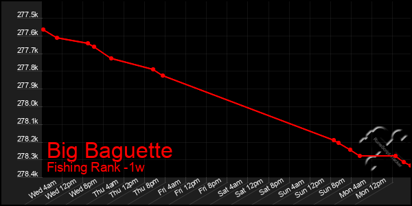 Last 7 Days Graph of Big Baguette