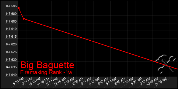 Last 7 Days Graph of Big Baguette