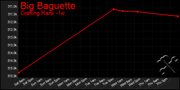 Last 7 Days Graph of Big Baguette