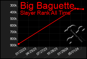 Total Graph of Big Baguette