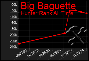 Total Graph of Big Baguette