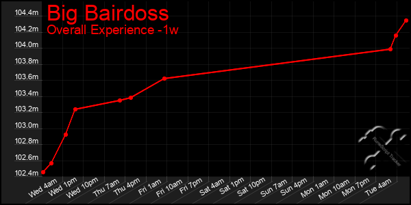 Last 7 Days Graph of Big Bairdoss