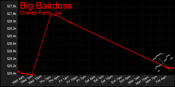 Last 7 Days Graph of Big Bairdoss