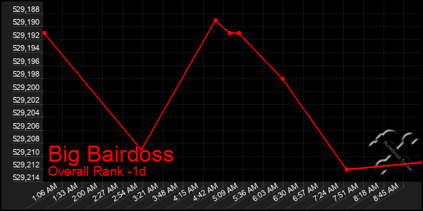 Last 24 Hours Graph of Big Bairdoss