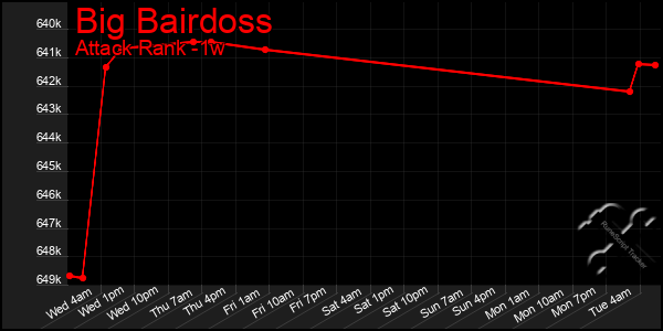 Last 7 Days Graph of Big Bairdoss