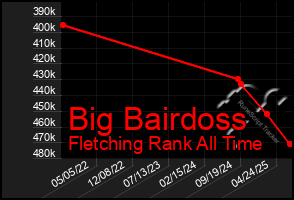 Total Graph of Big Bairdoss