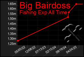 Total Graph of Big Bairdoss
