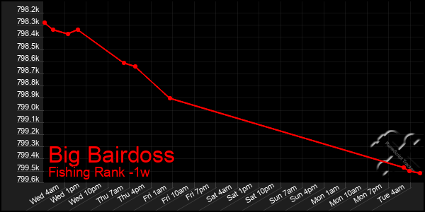 Last 7 Days Graph of Big Bairdoss