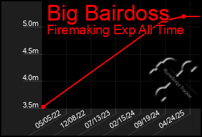 Total Graph of Big Bairdoss