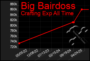 Total Graph of Big Bairdoss
