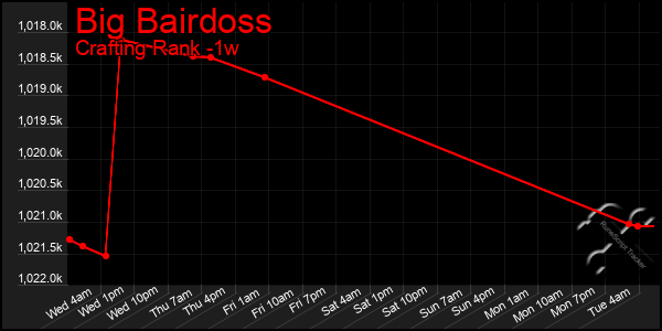 Last 7 Days Graph of Big Bairdoss