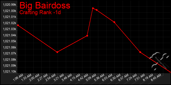 Last 24 Hours Graph of Big Bairdoss