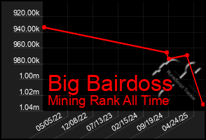 Total Graph of Big Bairdoss