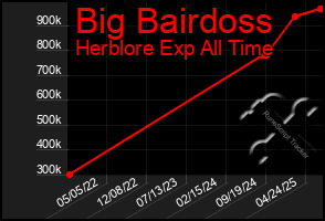Total Graph of Big Bairdoss