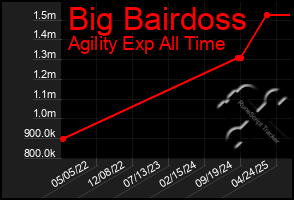 Total Graph of Big Bairdoss
