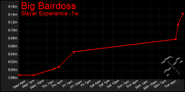 Last 7 Days Graph of Big Bairdoss