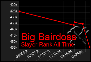 Total Graph of Big Bairdoss