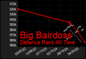 Total Graph of Big Bairdoss