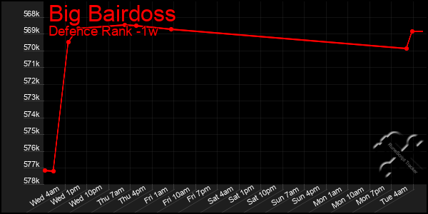 Last 7 Days Graph of Big Bairdoss