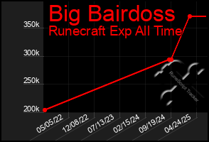 Total Graph of Big Bairdoss