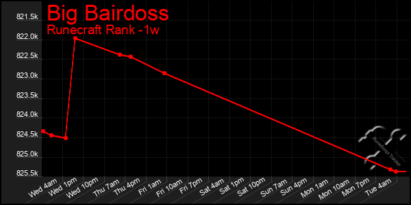 Last 7 Days Graph of Big Bairdoss