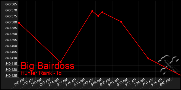 Last 24 Hours Graph of Big Bairdoss