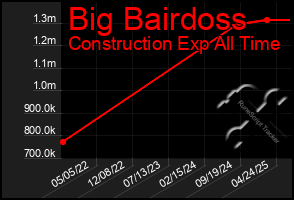 Total Graph of Big Bairdoss